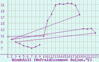 Courbe du refroidissement olien pour Saint-Haon (43)