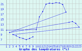 Courbe de tempratures pour Saint-Haon (43)