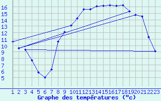 Courbe de tempratures pour Elsenborn (Be)