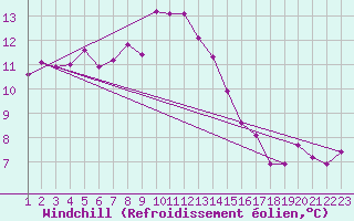 Courbe du refroidissement olien pour Eskilstuna
