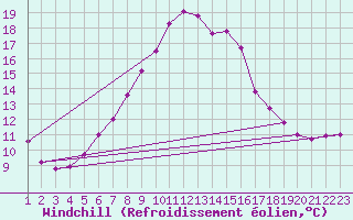 Courbe du refroidissement olien pour Tesseboelle