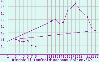 Courbe du refroidissement olien pour Ernage (Be)