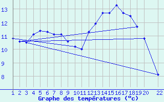 Courbe de tempratures pour Marquise (62)