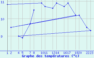 Courbe de tempratures pour Steinar