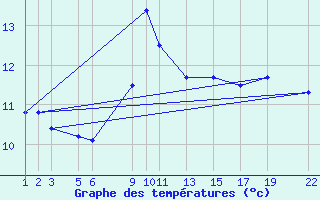 Courbe de tempratures pour Skrova Fyr