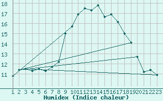 Courbe de l'humidex pour Alistro (2B)