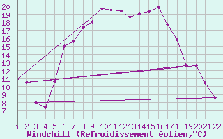 Courbe du refroidissement olien pour Tirgu Logresti