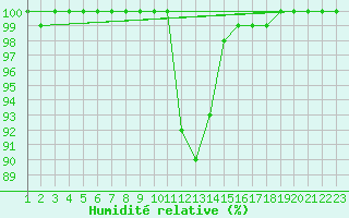 Courbe de l'humidit relative pour Bousson (It)