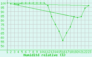 Courbe de l'humidit relative pour Blois (41)