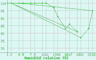 Courbe de l'humidit relative pour Vatnalei