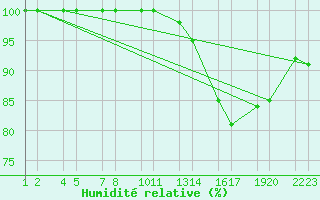 Courbe de l'humidit relative pour Vatnalei