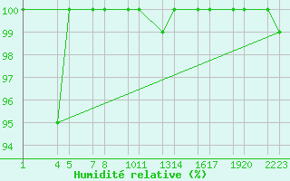 Courbe de l'humidit relative pour Reykjanesbraut