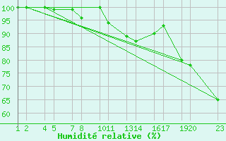 Courbe de l'humidit relative pour xnadalsheii