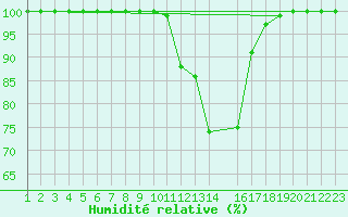 Courbe de l'humidit relative pour Dourbes (Be)