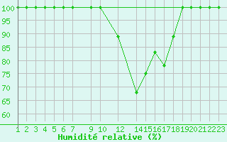 Courbe de l'humidit relative pour Evora / C. Coord
