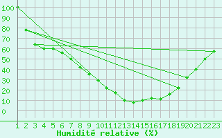 Courbe de l'humidit relative pour Gafsa