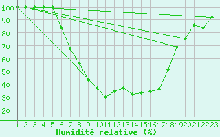 Courbe de l'humidit relative pour Dagloesen