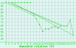 Courbe de l'humidit relative pour Penhas Douradas