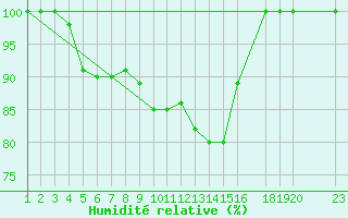 Courbe de l'humidit relative pour Diepenbeek (Be)