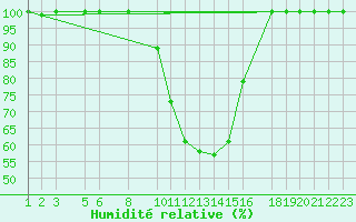 Courbe de l'humidit relative pour Diepenbeek (Be)