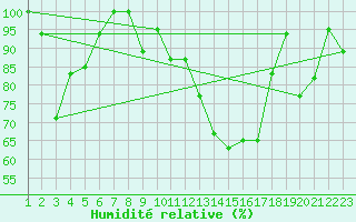 Courbe de l'humidit relative pour Penhas Douradas