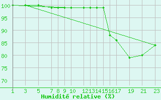 Courbe de l'humidit relative pour Dourbes (Be)