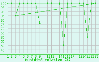Courbe de l'humidit relative pour Puerto de Leitariegos