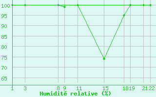 Courbe de l'humidit relative pour Buzenol (Be)