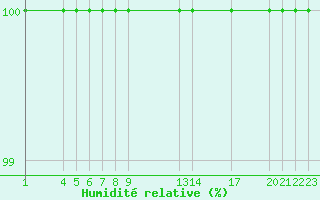 Courbe de l'humidit relative pour Castelo Branco