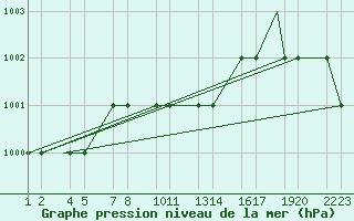 Courbe de la pression atmosphrique pour Erzincan