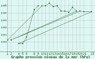 Courbe de la pression atmosphrique pour Cap Mele (It)