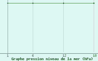 Courbe de la pression atmosphrique pour Ghadames