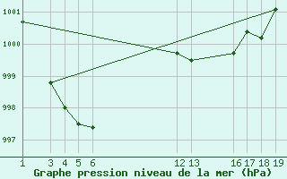 Courbe de la pression atmosphrique pour Buzenol (Be)