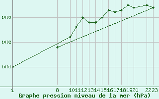 Courbe de la pression atmosphrique pour Kemi I
