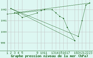 Courbe de la pression atmosphrique pour Variscourt (02)