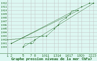 Courbe de la pression atmosphrique pour Kars