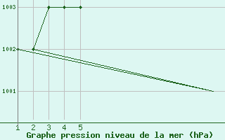 Courbe de la pression atmosphrique pour Mardin