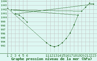 Courbe de la pression atmosphrique pour Rethel (08)