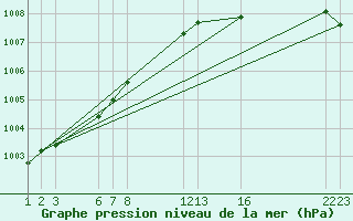 Courbe de la pression atmosphrique pour le bateau BATEU00