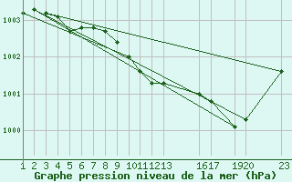 Courbe de la pression atmosphrique pour Mont-Rigi (Be)