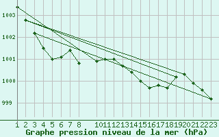 Courbe de la pression atmosphrique pour Drogden