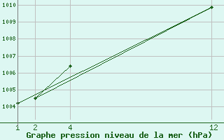 Courbe de la pression atmosphrique pour Huajuapan De Leon, Oax.