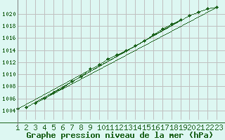 Courbe de la pression atmosphrique pour la bouée 62113