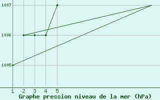 Courbe de la pression atmosphrique pour Mardin