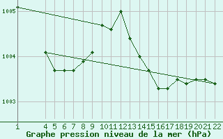 Courbe de la pression atmosphrique pour Trondheim Voll