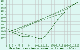 Courbe de la pression atmosphrique pour Ufs Tw Ems