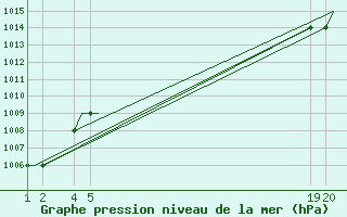 Courbe de la pression atmosphrique pour Sivas