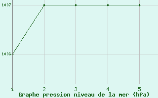 Courbe de la pression atmosphrique pour Mardin