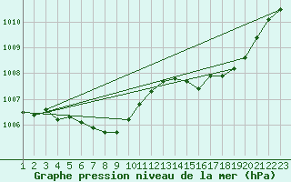Courbe de la pression atmosphrique pour Xonrupt-Longemer (88)