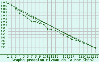 Courbe de la pression atmosphrique pour Dourbes (Be)